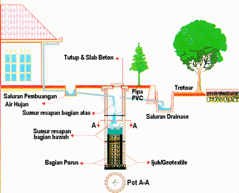 Sumur Resapan